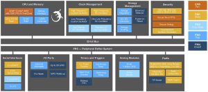 Silicon Labs EFR32MG22 mcus for harvesting